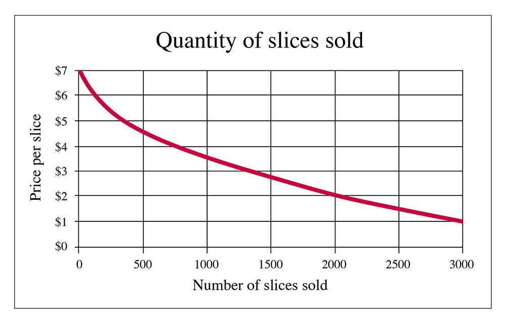  # of pizza slices on x-axis, price of slice on y-axis. Negative slope further discussed below
