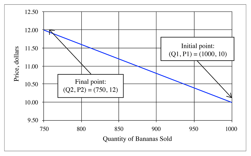 Quantities of bananas sold on x-axis, price on y-axis. The initial point is (1000, 10), final point is (750,12)