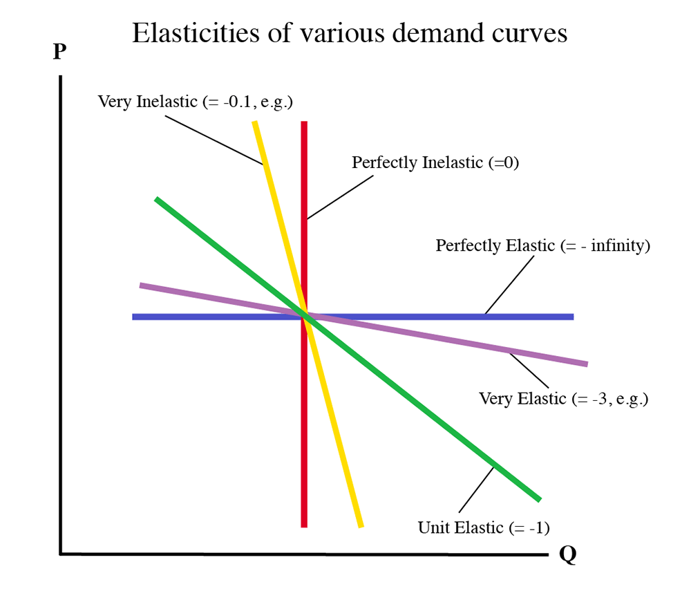 Perfectly inelastic (=0): vertical, perfectly elastic (= -infinity): horizontal