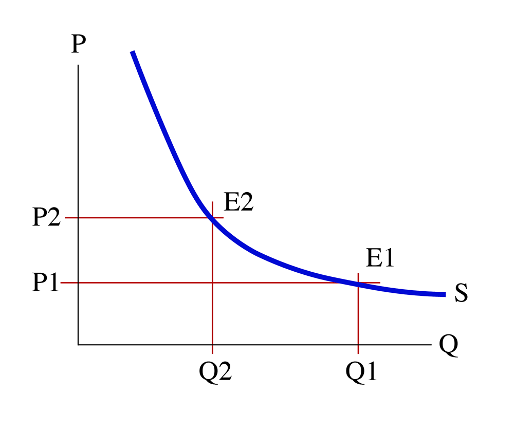 Natural monopoly curve. X-axis is labeled Q2 then Q1, Y-Axis is P1 the P2, E2 on the curve is higher than E1. Discussed further below