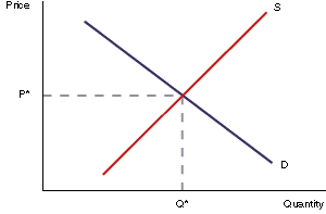 Understanding Supply And Demand Charts