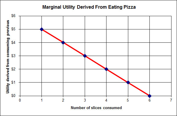 relationship between marginal utility and demand curve