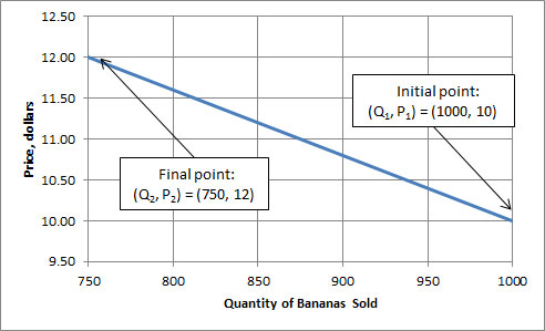 Quantities of bananas sold