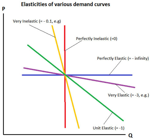 Elasticities of various demand curves