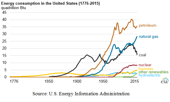 Us Natural Gas Consumption Chart