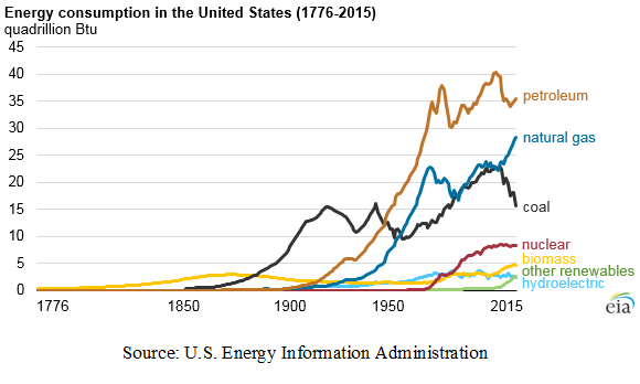 Us Gas Consumption Chart