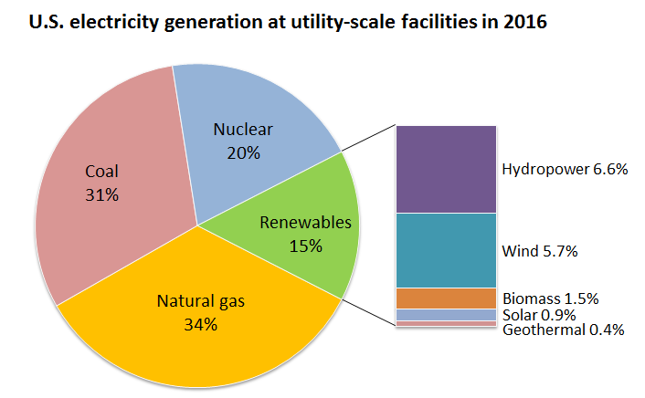 Us Energy Sources Chart