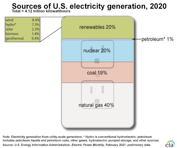Chart showing U.S. electricity generation at utility-scale facilities in 2016. See description in paragraph above.