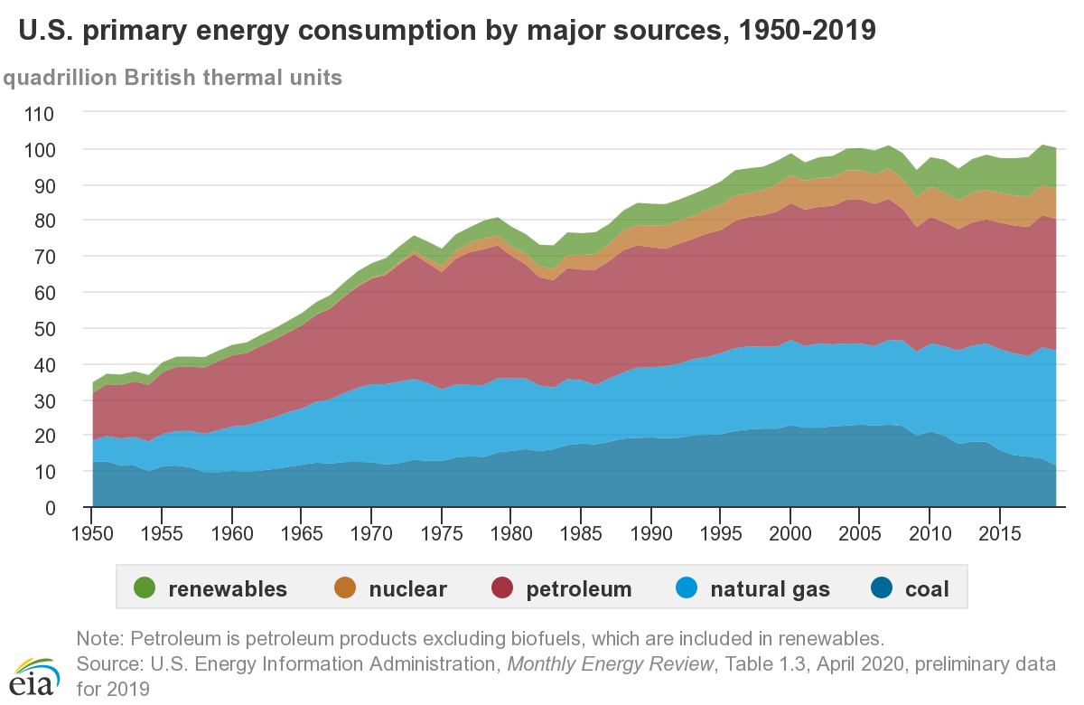 Andesbjergene sladre Rejse Energy Production and Consumption in the United States | EBF 301: Global  Finance for the Earth, Energy, and Materials Industries