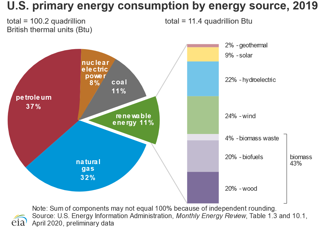 U.S. energy consumption by energy source, 2016. See paragraph above.