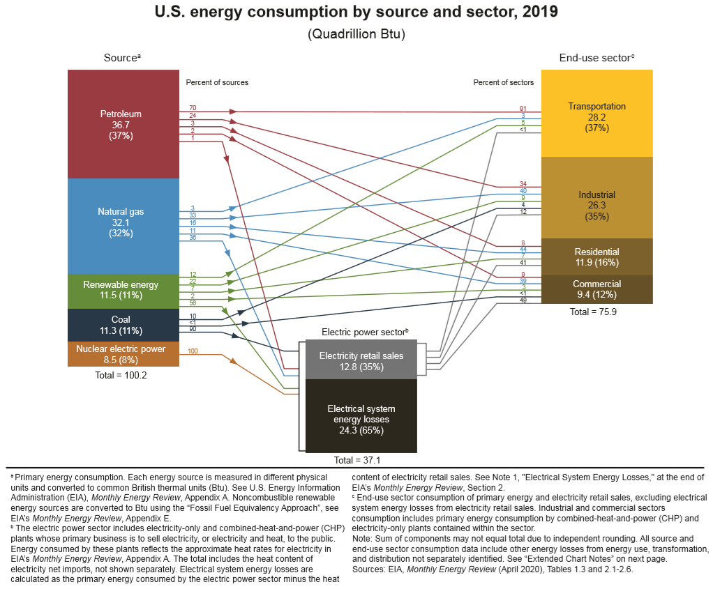 Energy sources and their respective categories of consumption; graphic illustration. Described in text below