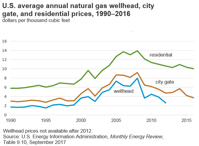 Gas Price Chart 10 Years