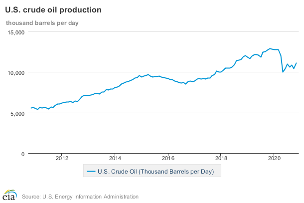 Graph showing the U.S. crude oil production in millions of barrels per day from 2000-2016. There is a noticeable increase around 2012.