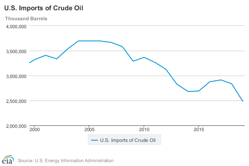 Graph showing the U.S. Net Crude Oil and Petroleum Products Imports in millions of barrels per day. Noticeable decrease in barrels after 2006.