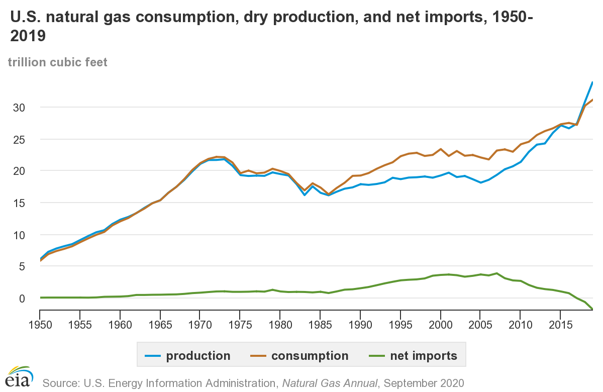 The graph shows imports & net imports drastically increase 1985-2005. Exports are steady until ~2000, an increase occurs through 2015.