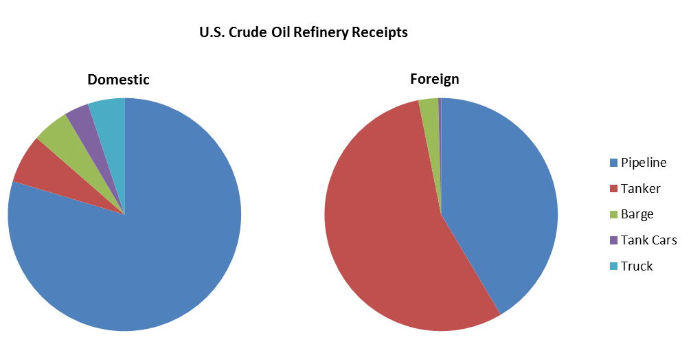 Crude Oil Uses Pie Chart