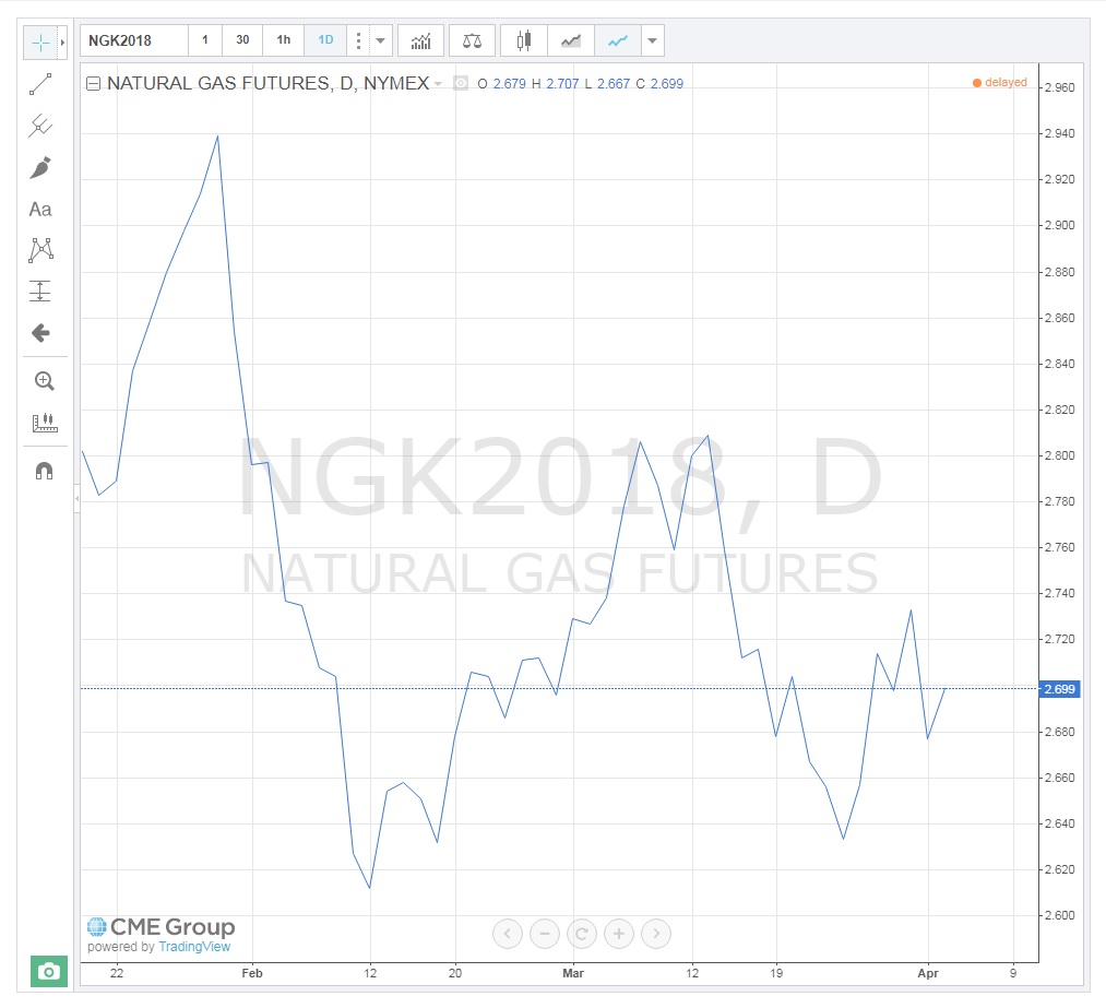 Same trends as graph above. Line graph showing closing prices only