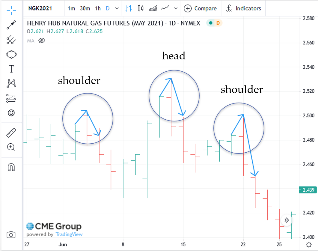 Head and Shoulders - Price Signals. Described in text above