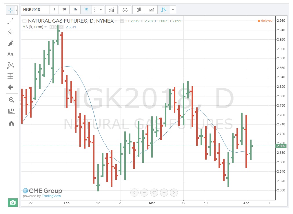 Moving Average - Trend Indicators. Described in text above. A line is drawn over the bar graphs in line with the trend