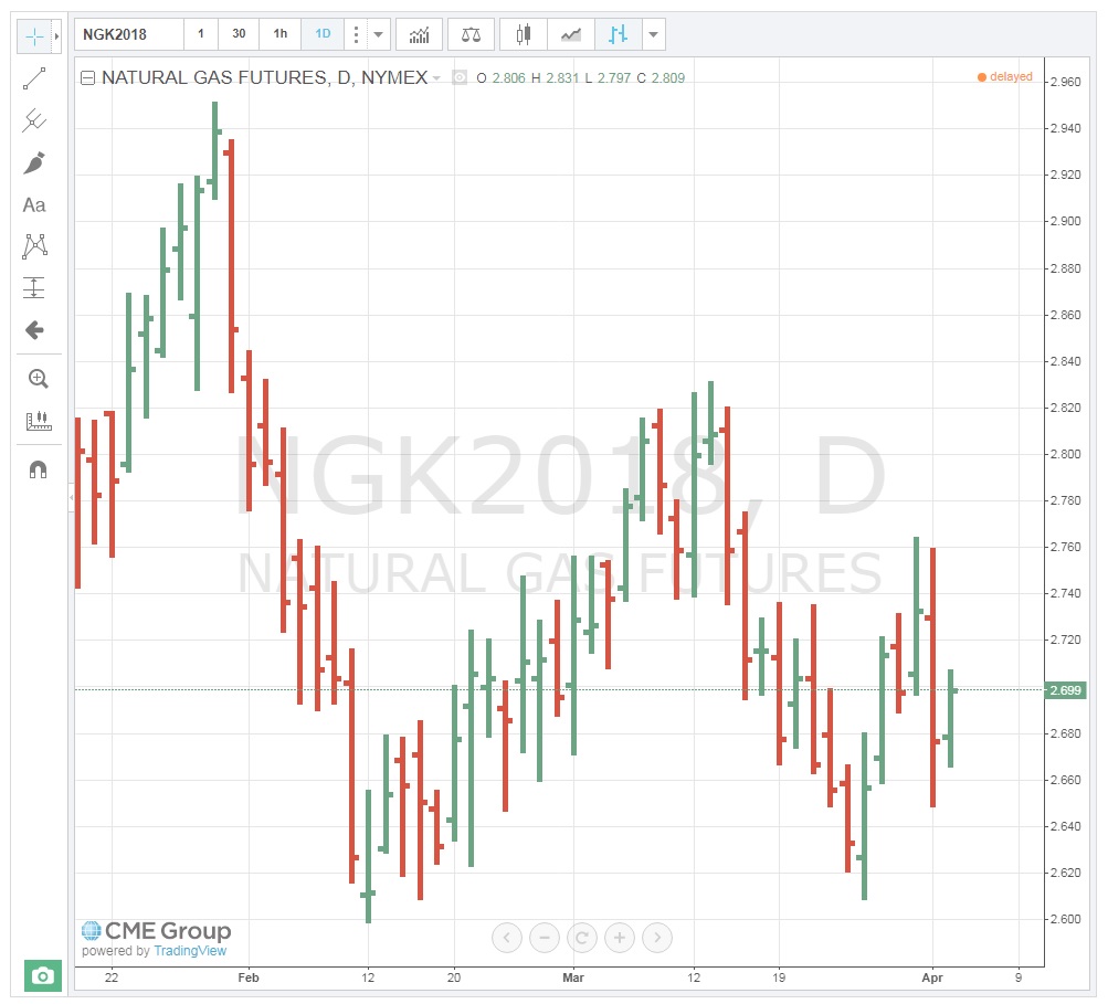 Chart of natural gas futures over 3 months. Bar Graph style described above. Bars have 1 tab on both left and right sides