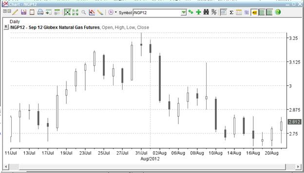 Charting Methods - Candlestick