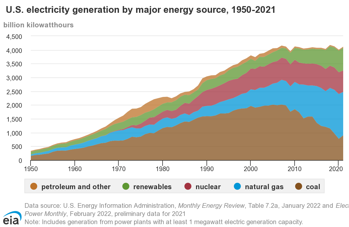 US net electricity generation from select fuels. Described in paragraph above.