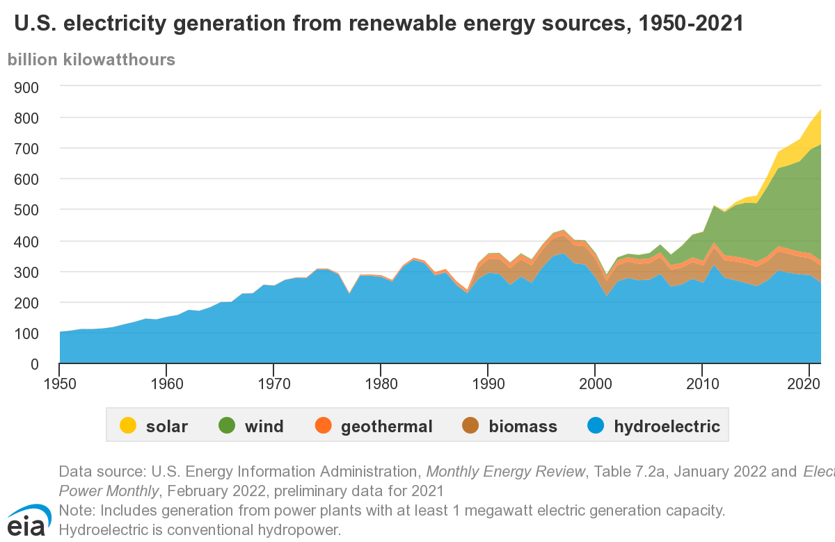 Graph showing renewable electricity generation. Described in paragraph above.