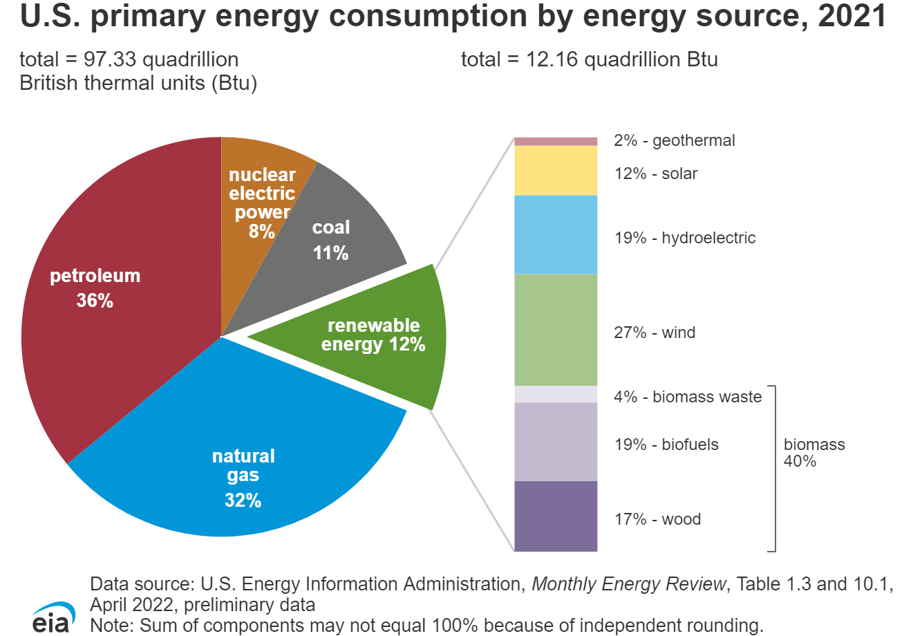 U.S. energy consumption by energy source, 2016. See paragraph above.