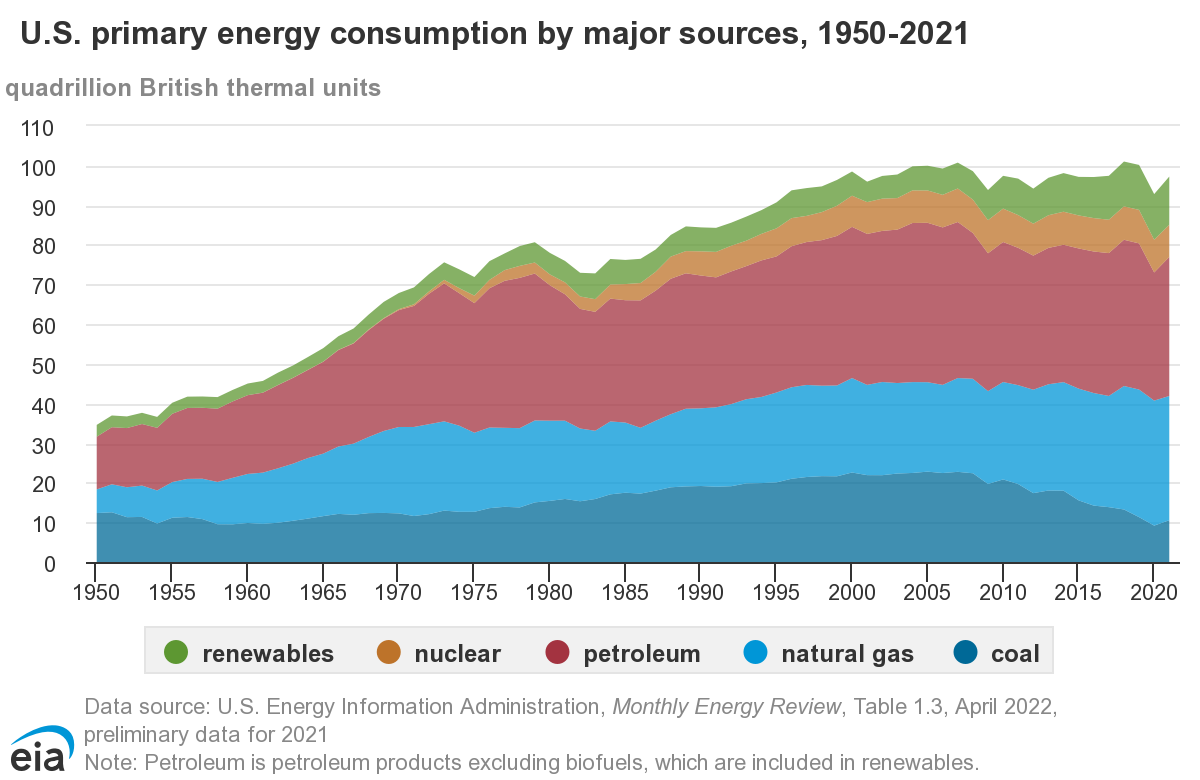 Energy Production And Consumption In The United States EBF 301 Global Finance For The Earth energy-production-and-consumption-in-the-united-states-ebf-301-global-finance-for-the-earth