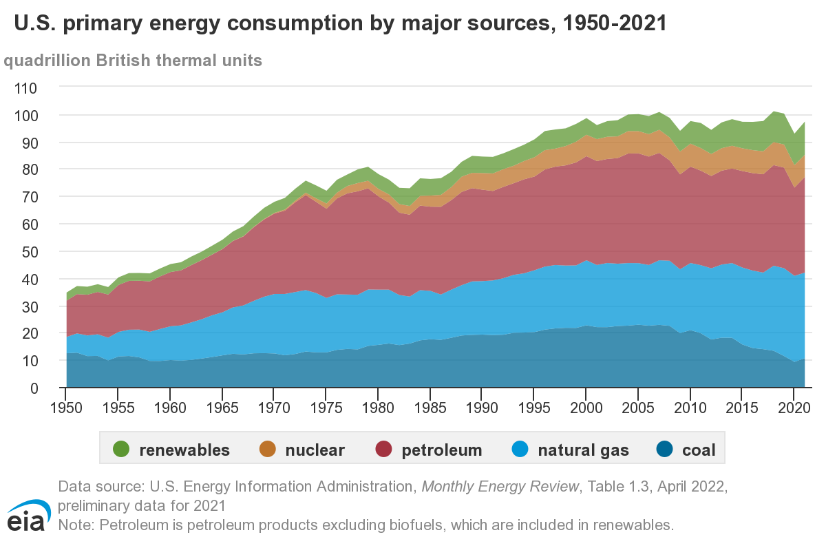 Energy consumption in quadrillion British thermal units. See paragraph above.