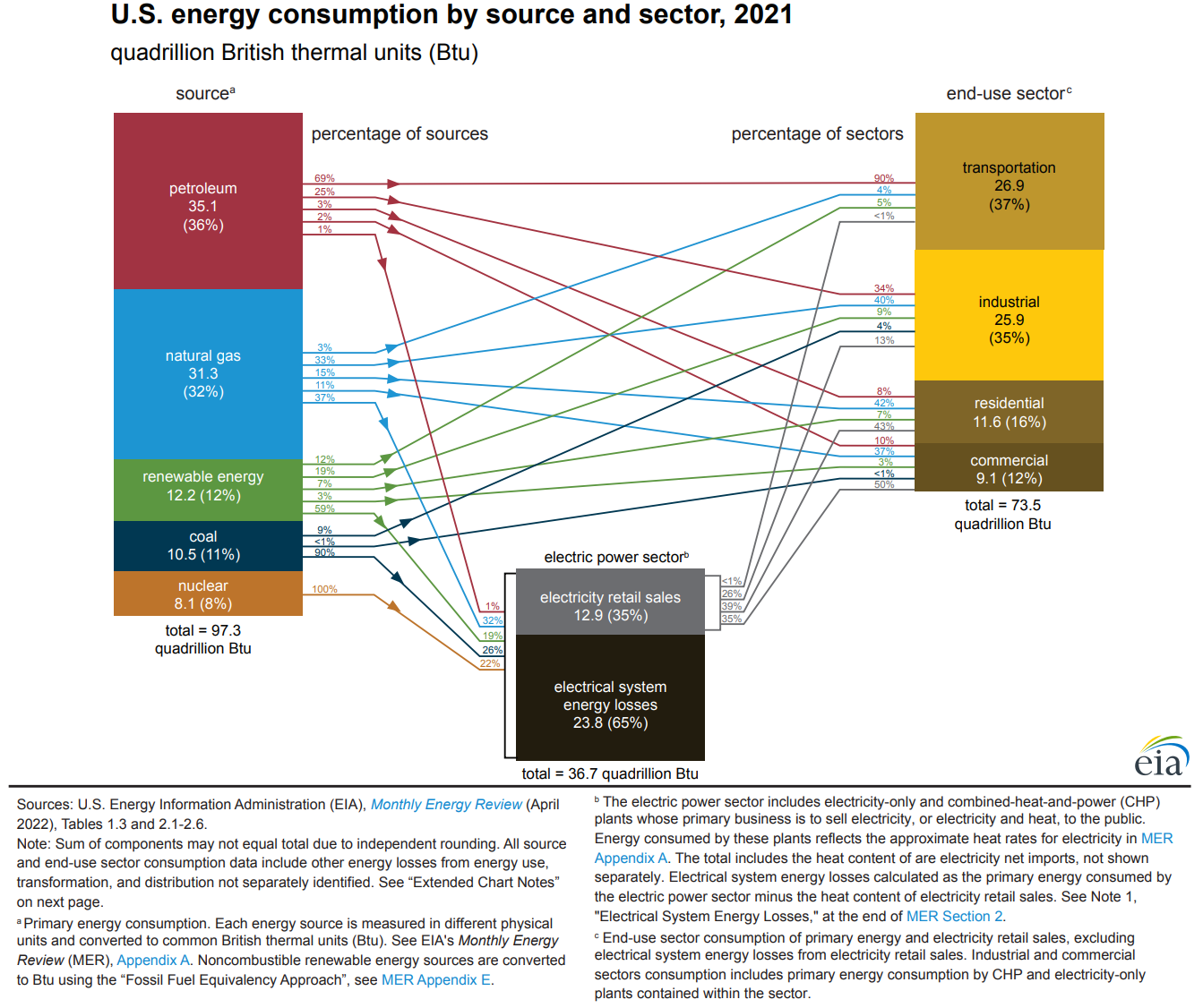 Energy sources and their respective categories of consumption; graphic illustration. Described in text below