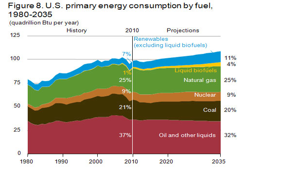 Current and projected U.S. energy consumption overall by fuel; graph
