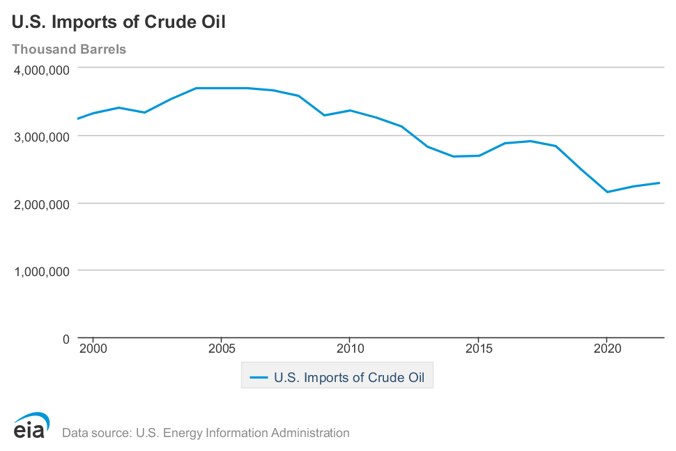 Graph showing the U.S. crude oil production in millions of barrels per day from 2000-2016. There is a noticeable increase around 2012.