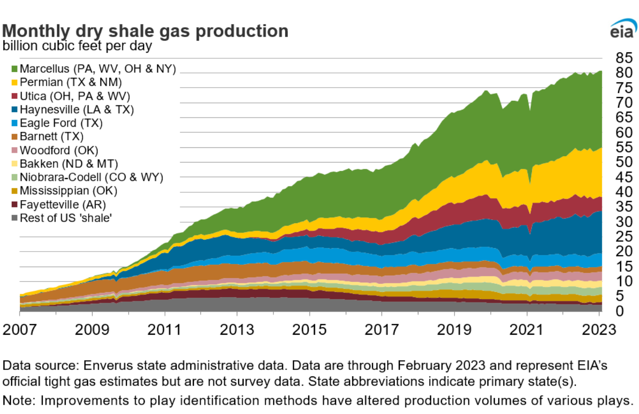 Marcellus produces the largest amount of dry shale gas, almost 45 billions cubic feet per day. Utica and Permian follow with ranges of 20-30.