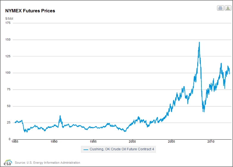 NYMEX futures prices for crude oil (1985-beyond 2010); graph