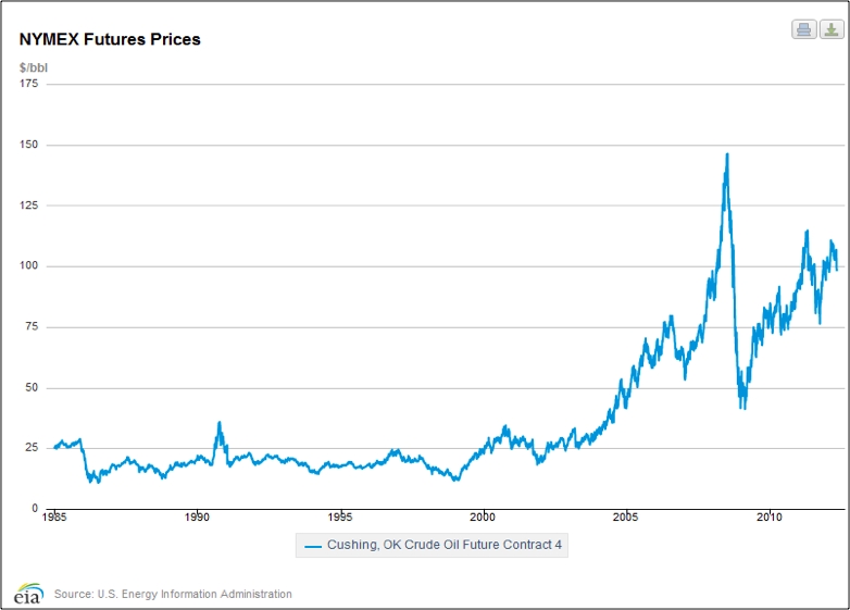 Nymex Crude Oil Chart