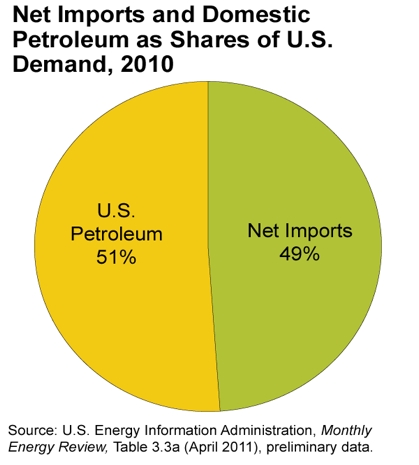 Current mix of domestic/import crude and liquids; pie chart