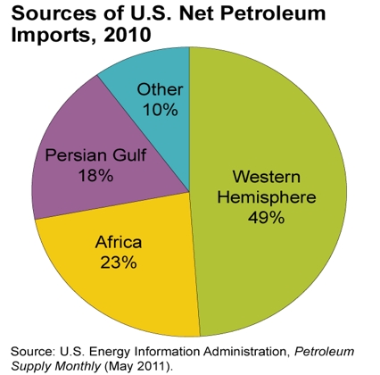 Mix of U.S. sources of petroleum imports; pie chart