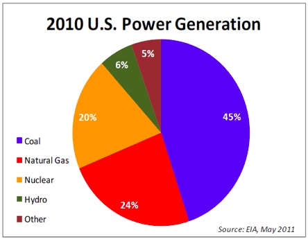 Break-out of fuel sources used in generation of electricity; pie chart