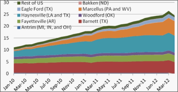 Production Growth of Active U.S. Shale Basins; graph