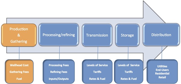 arrow flow chart from before (Figure 1) with production & gathering highlighted 