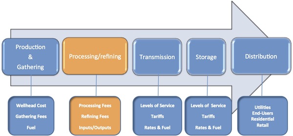 Graphic illustration showing steps of process to get raw products from wells to markets