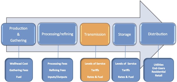 Graphic illustration showing steps of process to get raw products from wells to markets