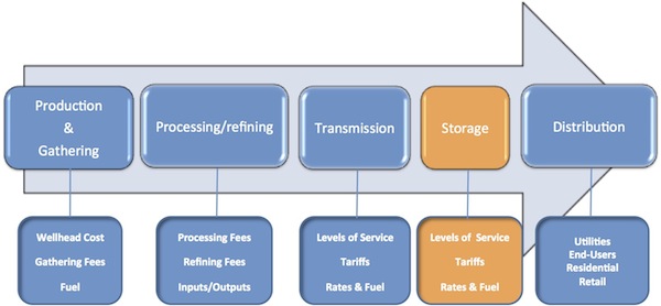 Graphic illustration showing steps of process to get raw products from wells to markets