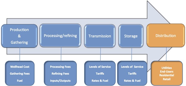 Graphic illustration showing steps of process to get raw products from wells to markets