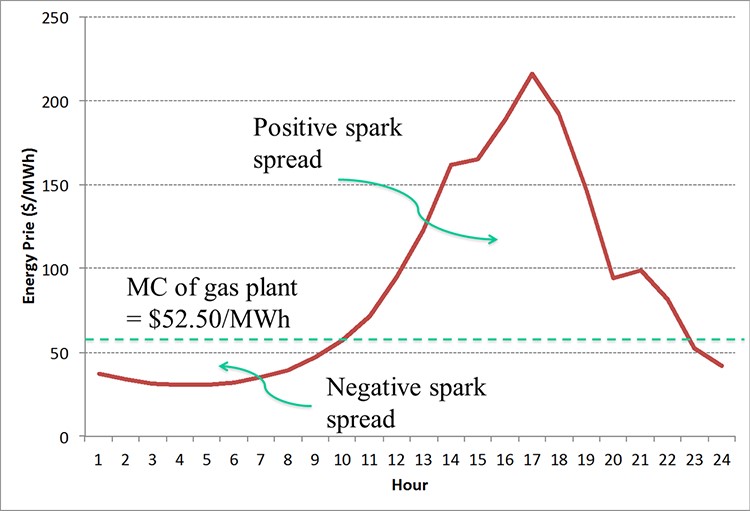 Chart showing Spark Spread over 24 hours. Negative from 1-10 positive form 10-23. Peak at 17. Negative from 23 - 24