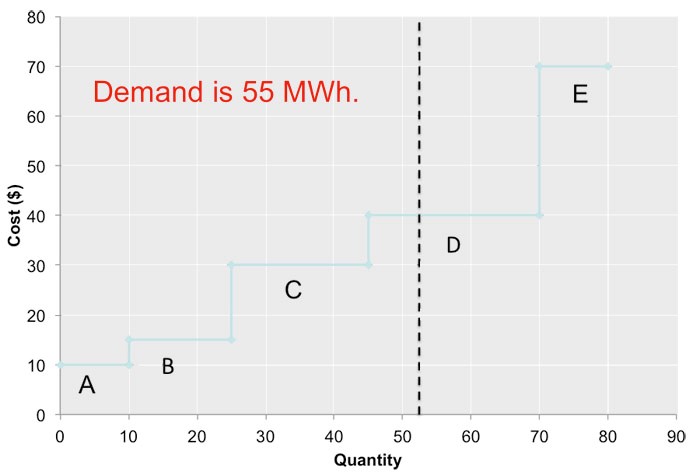 Graph of Cost ($) vs Quantity. See bulleted list above for details.