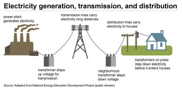 diagram showing steps in electricity delivery. See link in caption for details.