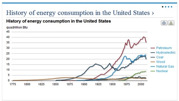 Energy consumption in the U.S. from 1775 and projected through 2035; graph