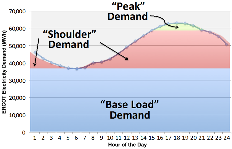 Electricity demand on y-axis, hour of day on x-axis. Base demand @ 38k at 5:00. Increases 2 peak demand @ 18:00 @ 63k then decreases 2 5:00